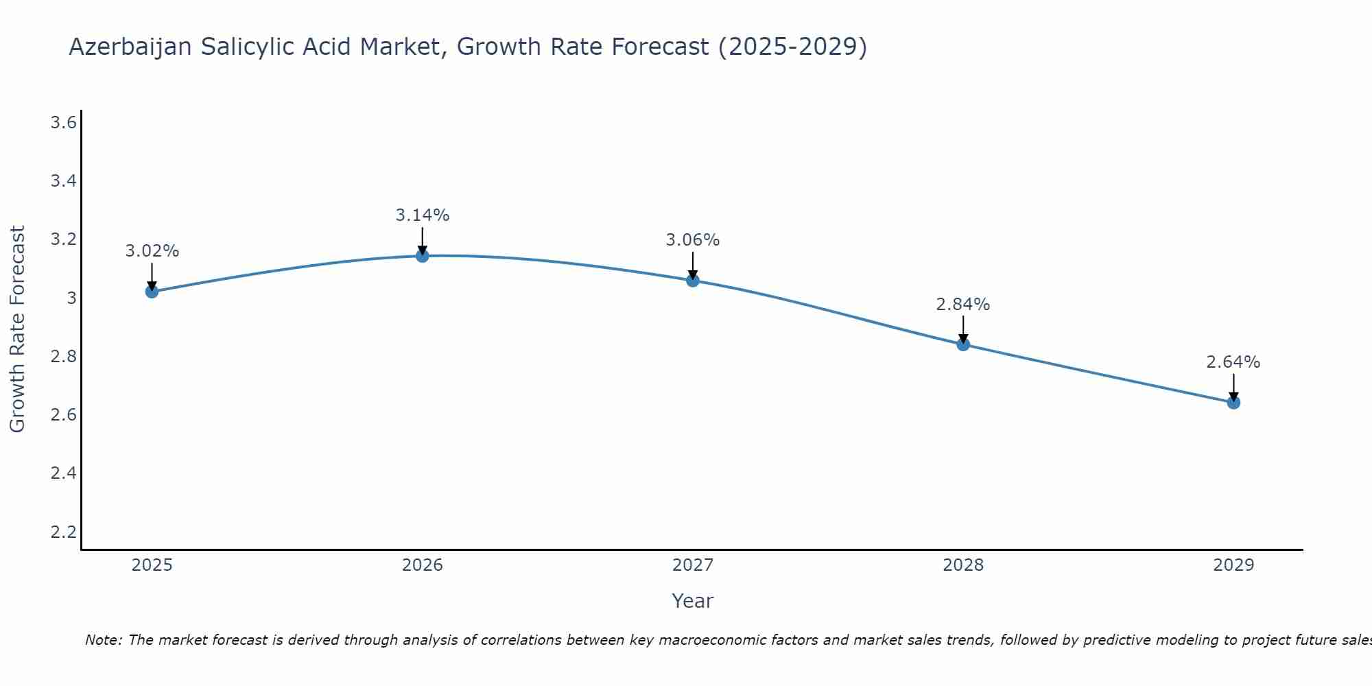 Azerbaijan Salicylic Acid Market Growth Rate