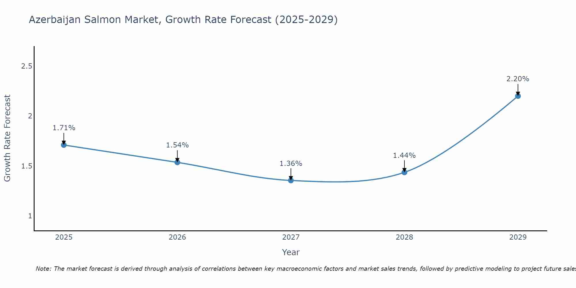 Azerbaijan Salmon Market Growth Rate