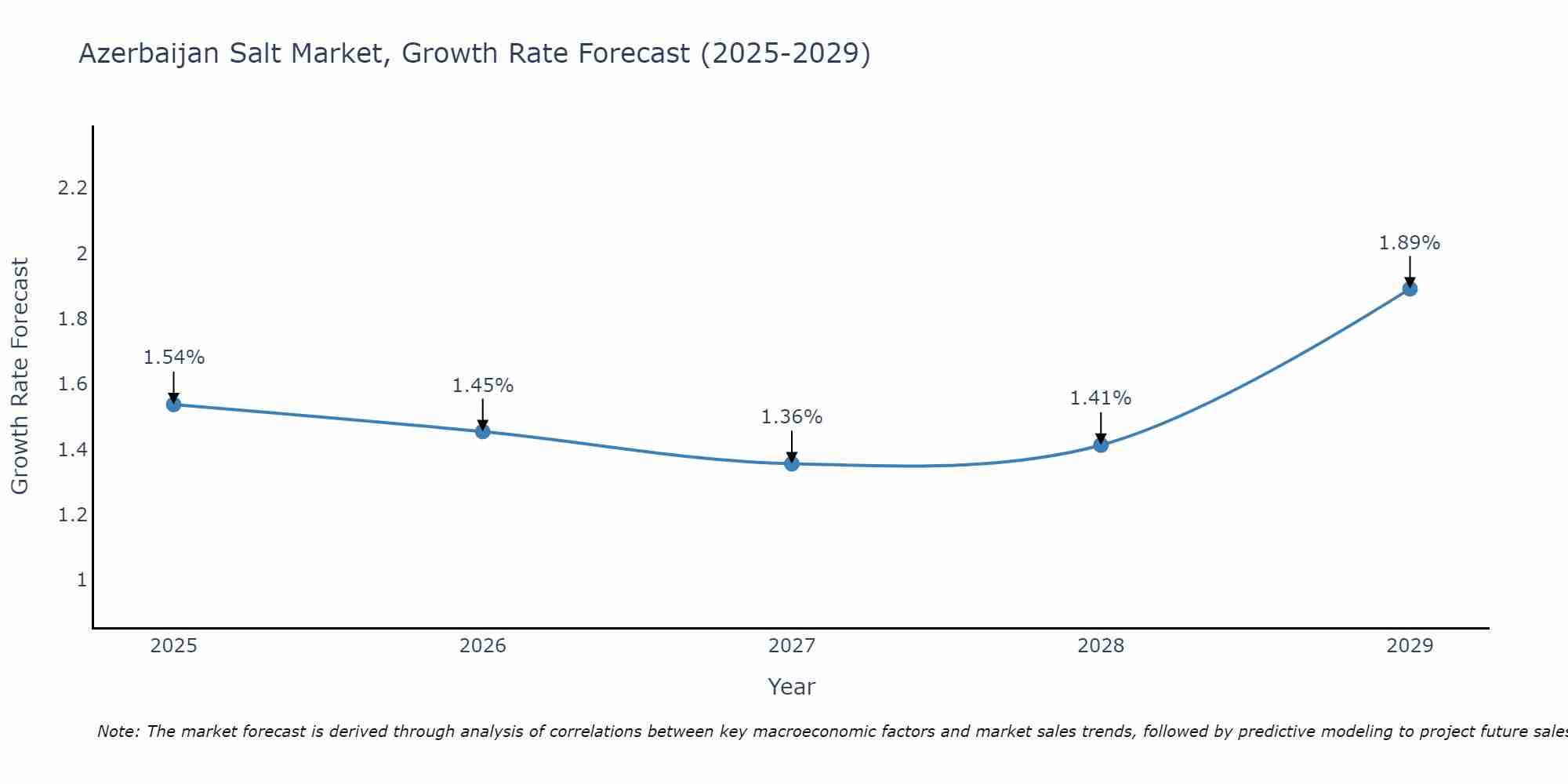 Azerbaijan Salt Market Growth Rate