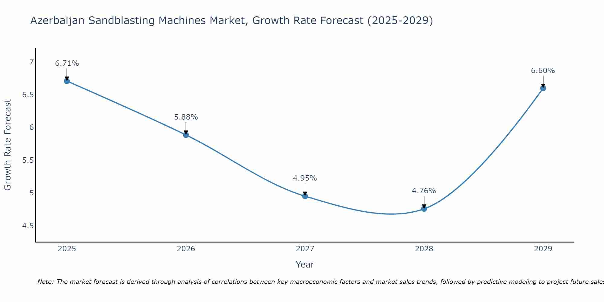 Azerbaijan Sandblasting Machines Market Growth Rate