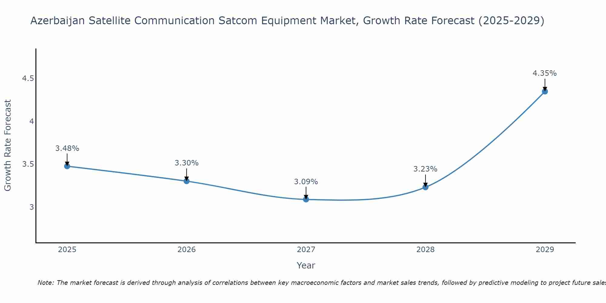 Azerbaijan Satellite Communication Satcom Equipment Market Growth Rate