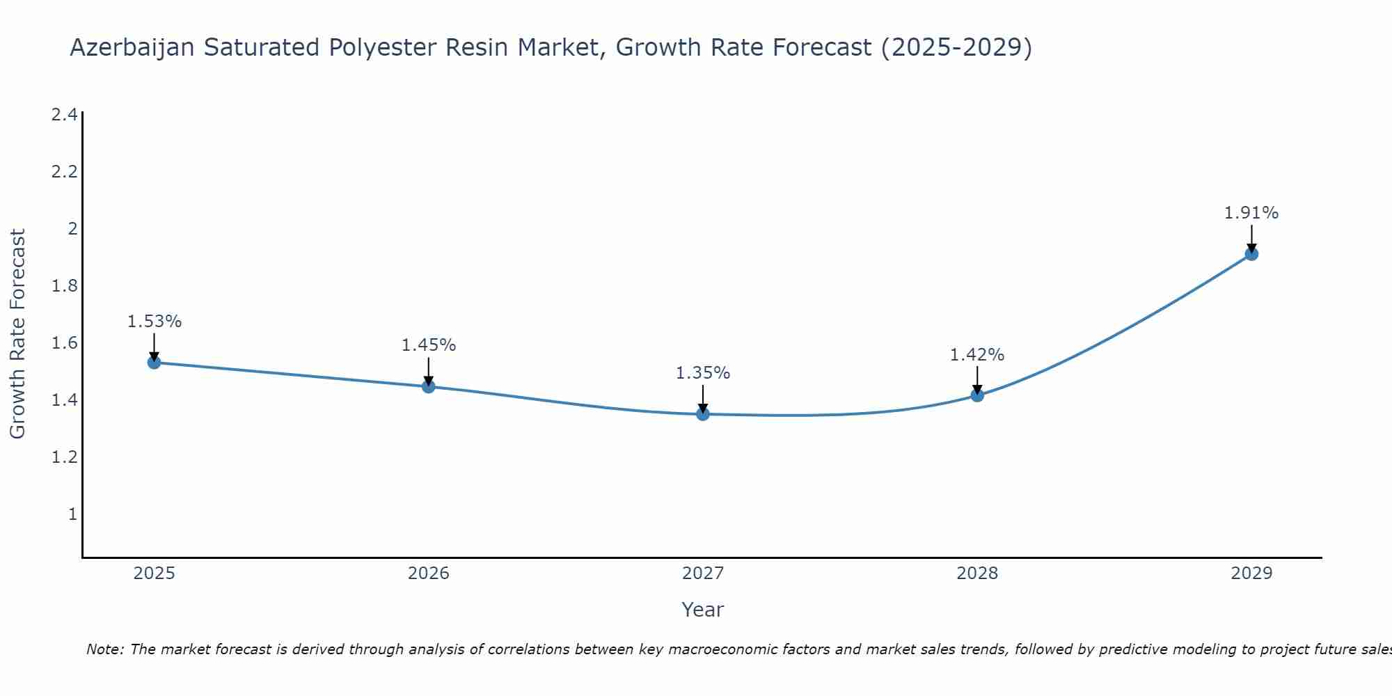 Azerbaijan Saturated Polyester Resin Market Growth Rate