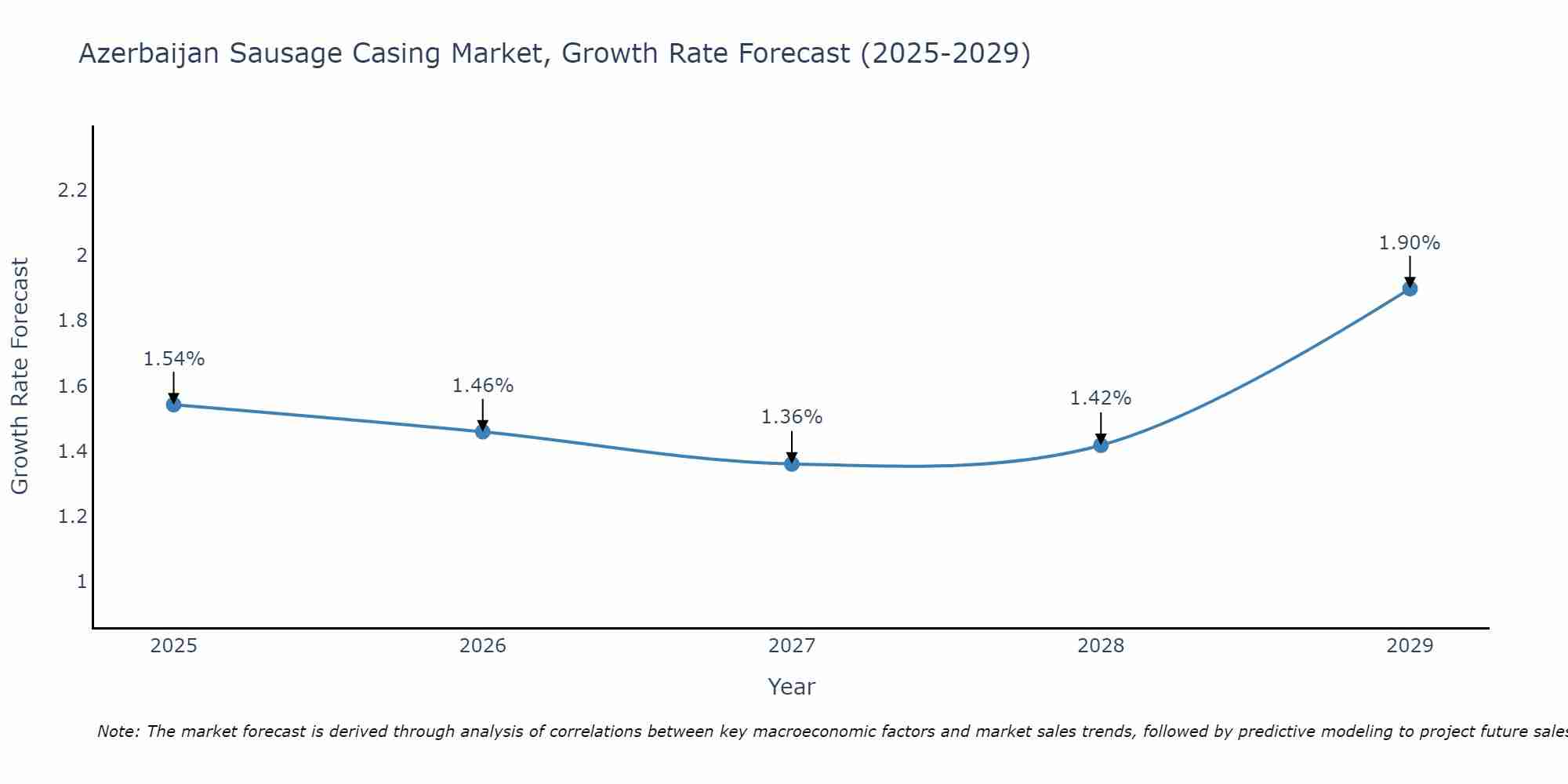 Azerbaijan Sausage Casing Market Growth Rate