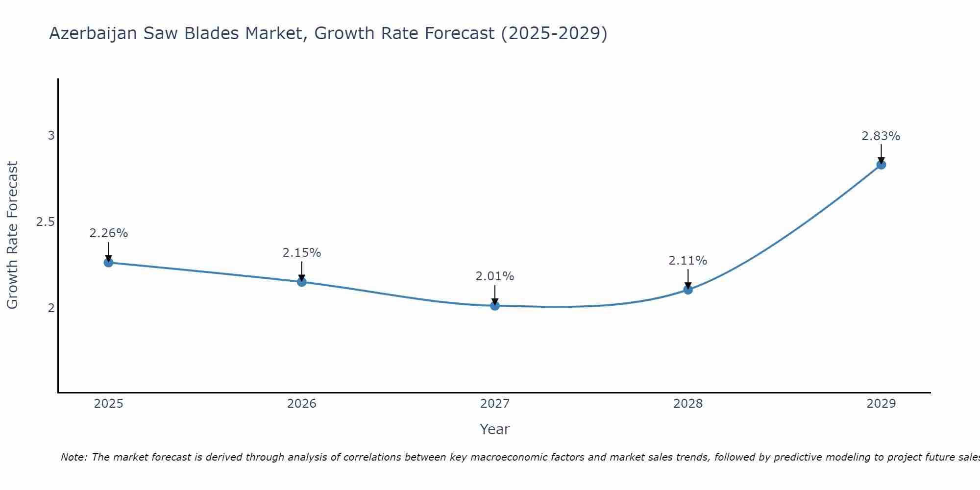 Azerbaijan Saw Blades Market Size Growth Rate