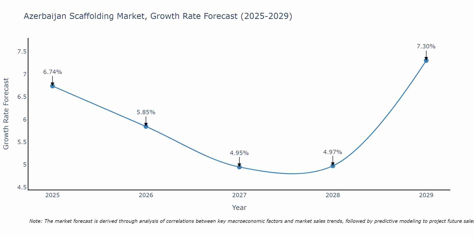 Azerbaijan Scaffolding Market Growth Rate