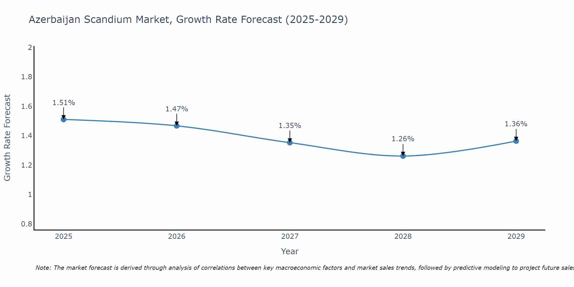 Azerbaijan Scandium Market Growth Rate