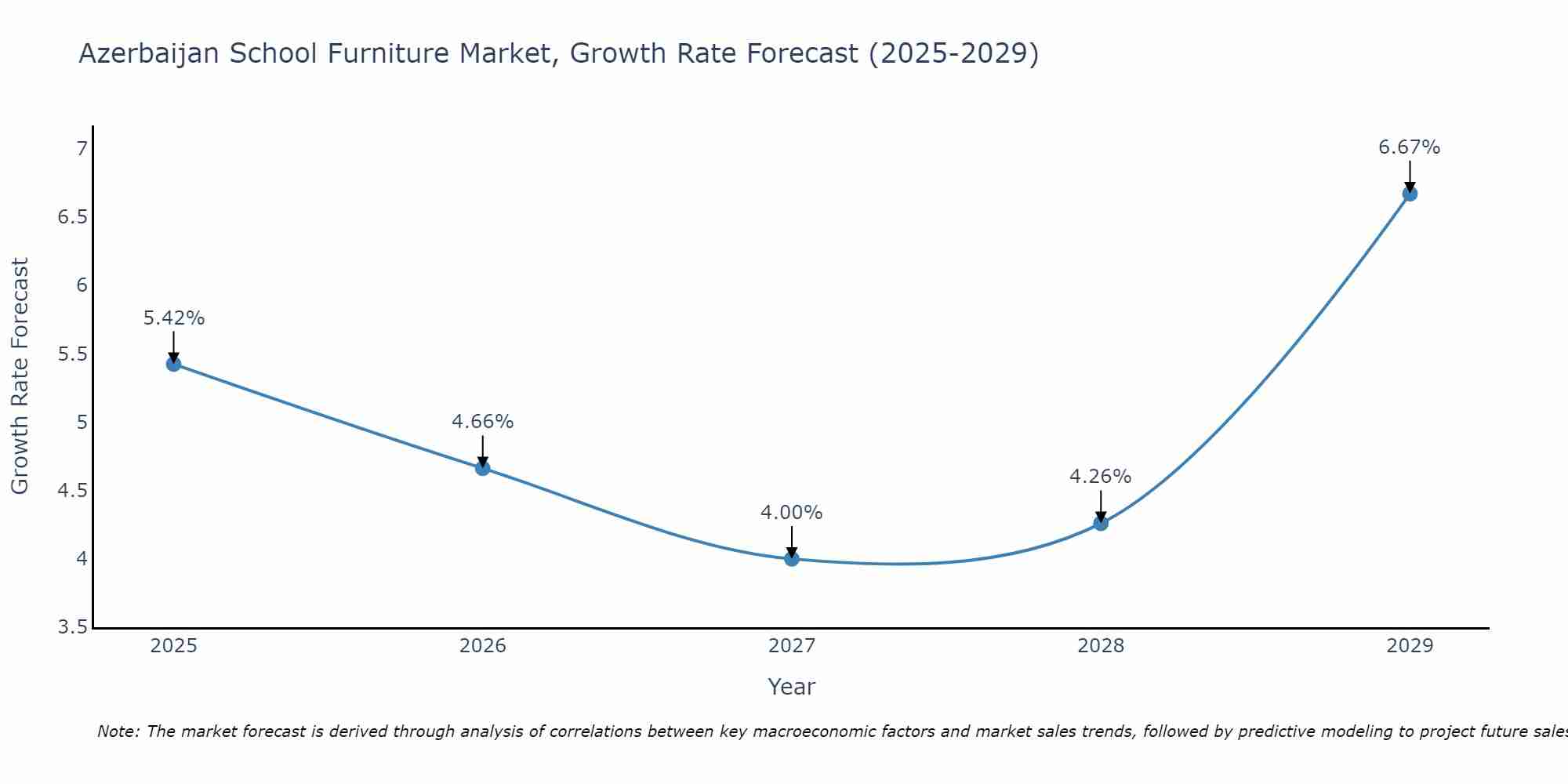 Azerbaijan School Furniture Market Growth Rate