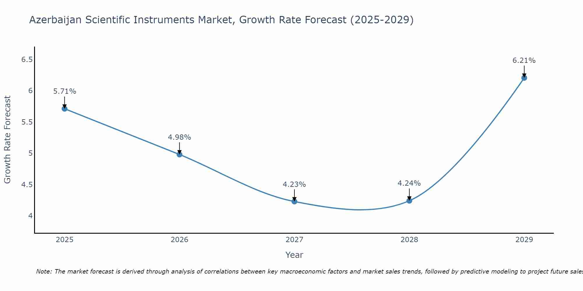 Azerbaijan Scientific Instruments Market Growth Rate