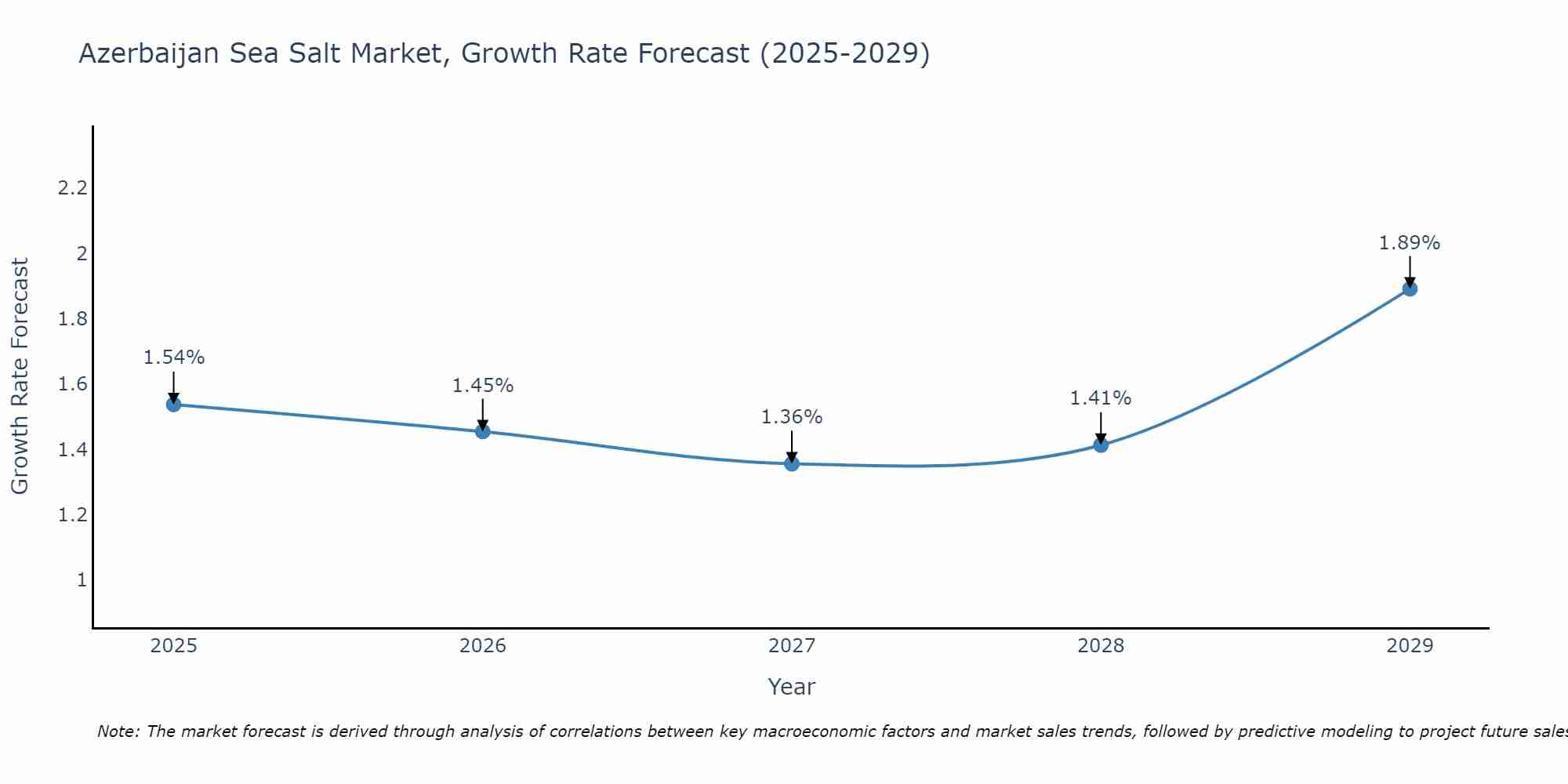 Azerbaijan Sea Salt Market Size Growth Rate