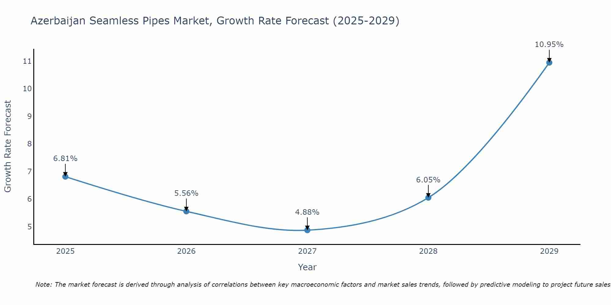 Azerbaijan Seamless Pipes Market Growth Rate