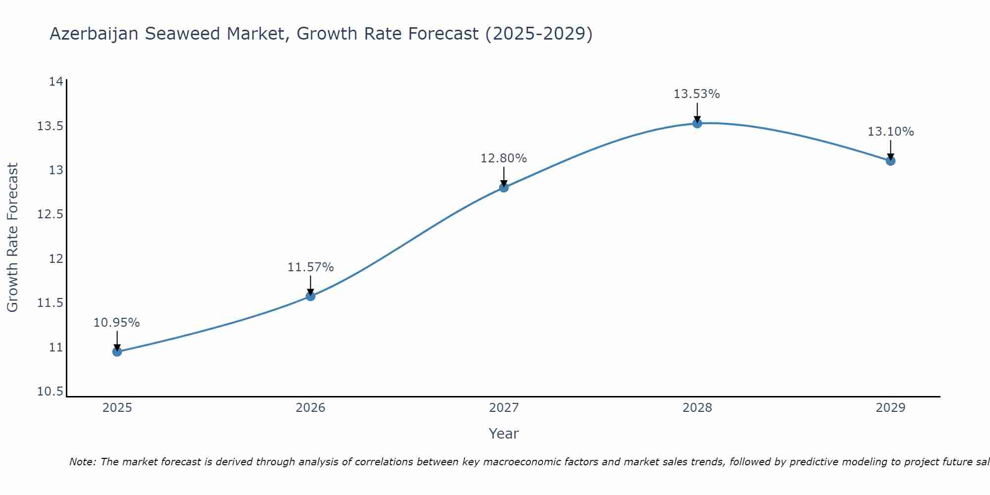 Azerbaijan Seaweed Market Growth Rate