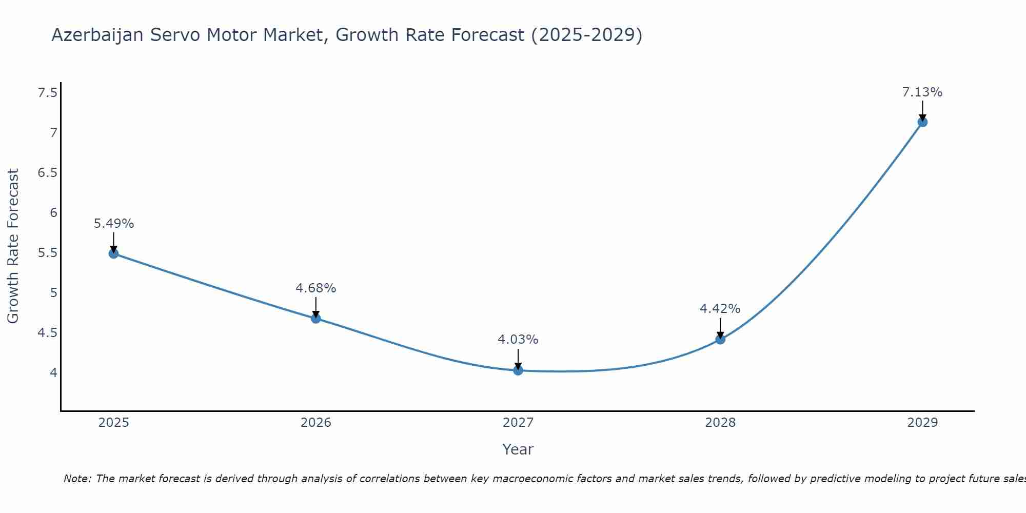 Azerbaijan Servo Motor Market Growth Rate