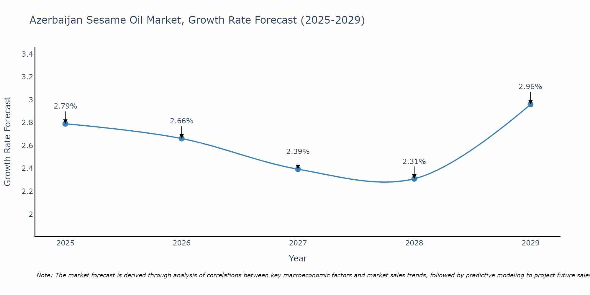 Azerbaijan Sesame Oil Market Growth Rate