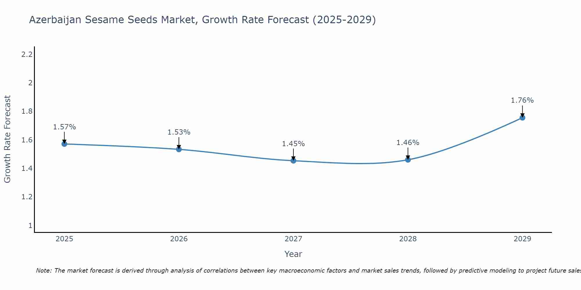 Azerbaijan Sesame Seeds Market Growth Rate