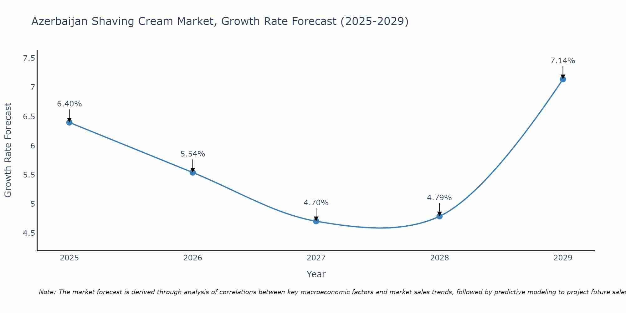 Azerbaijan Shaving Cream Market Growth Rate