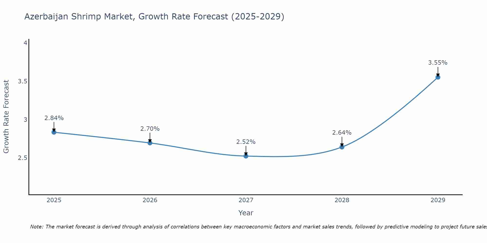 Azerbaijan Shrimp Market Growth Rate