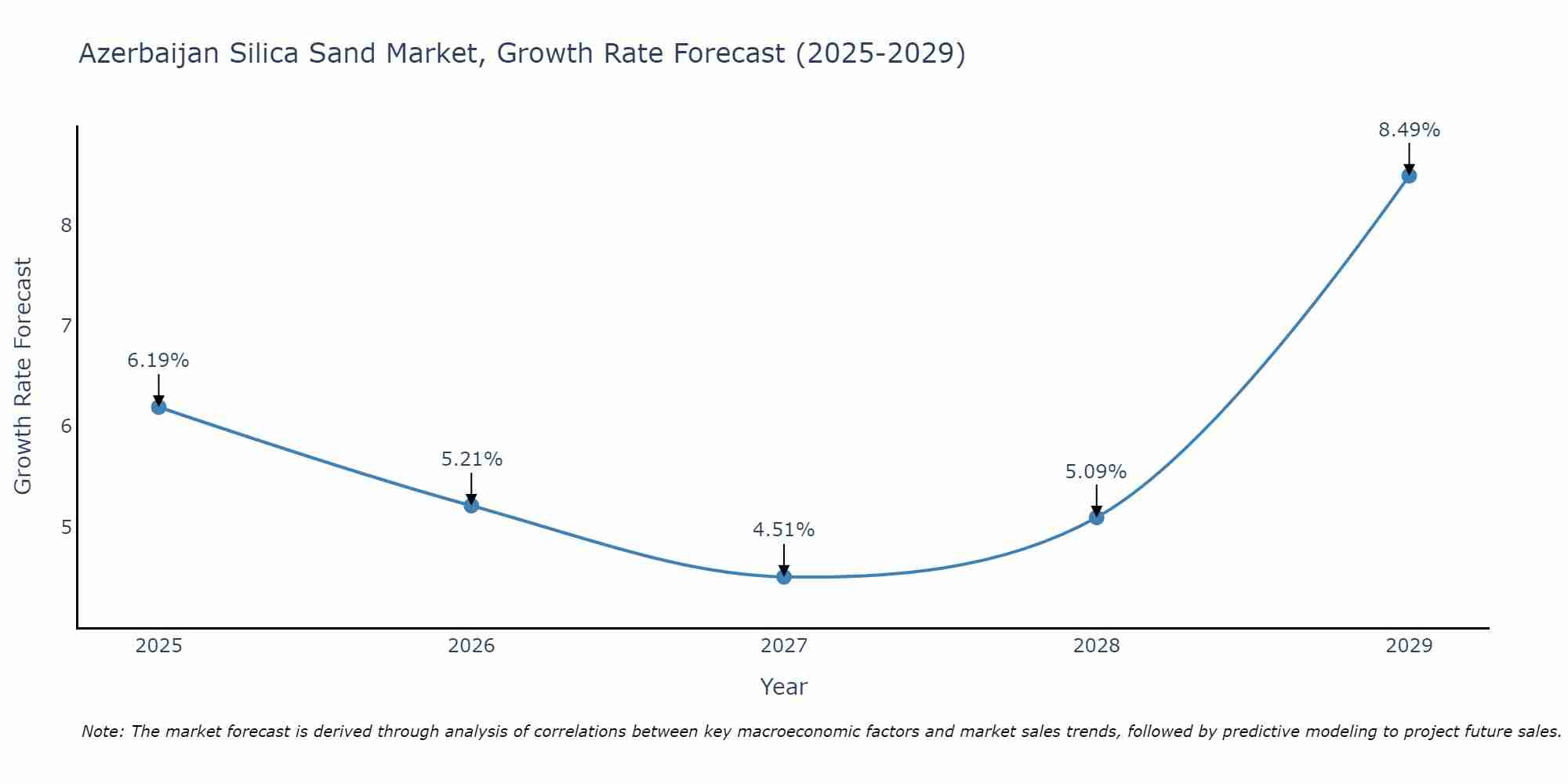 Azerbaijan Silica Sand Market Growth Rate