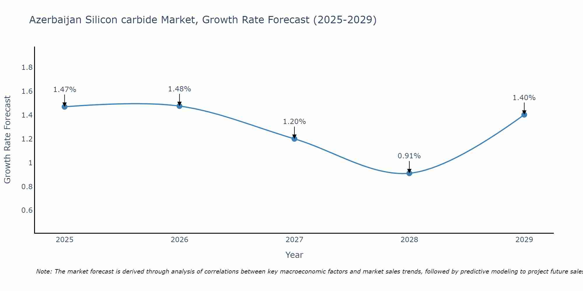 Azerbaijan Silicon carbide Market Growth Rate