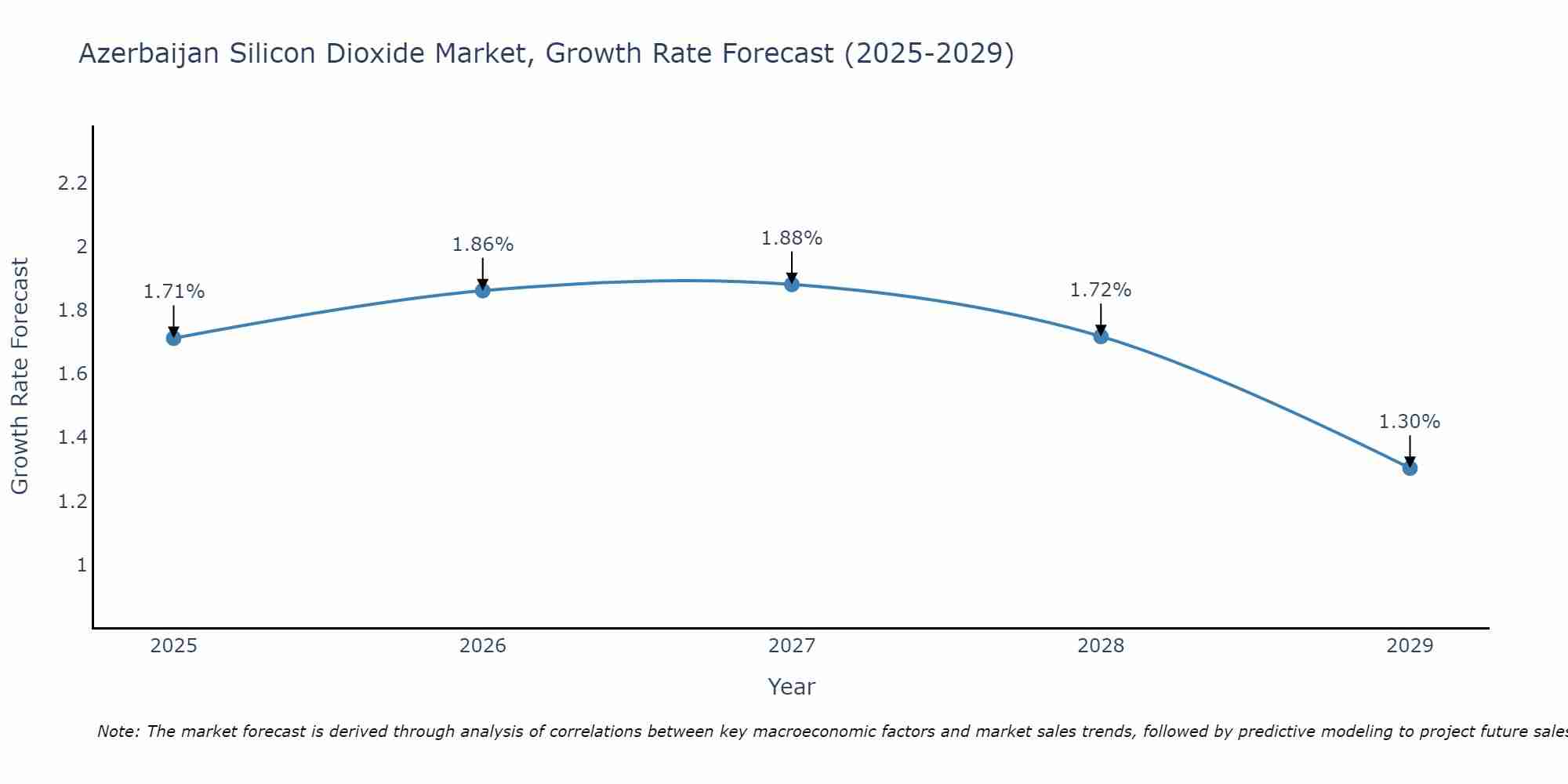 Azerbaijan Silicon Dioxide Market Size Growth Rate