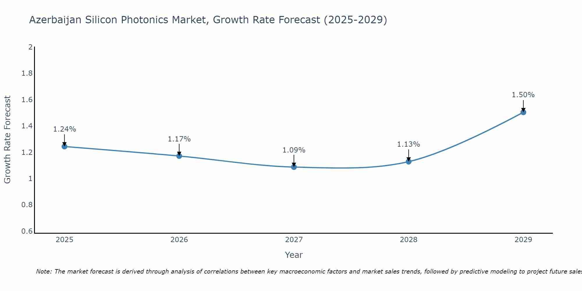Azerbaijan Silicon Photonics Market Growth Rate