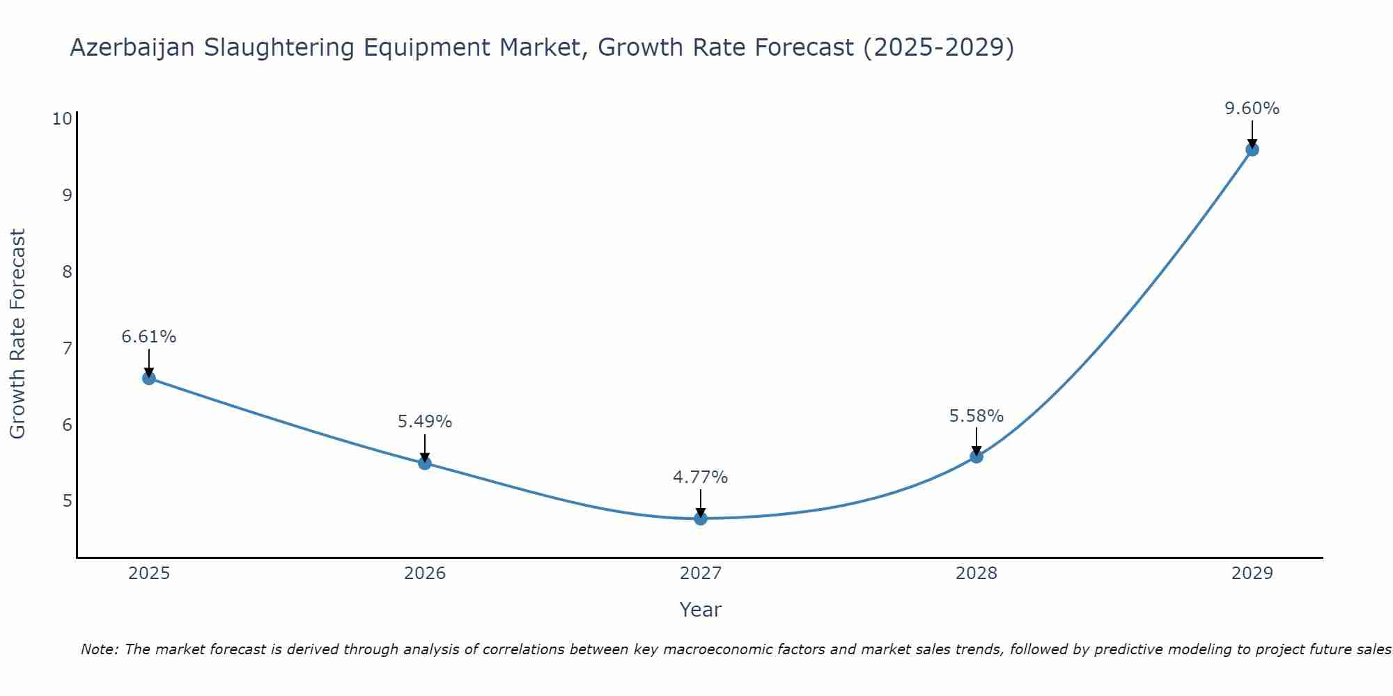 Azerbaijan Slaughtering Equipment Market Growth Rate