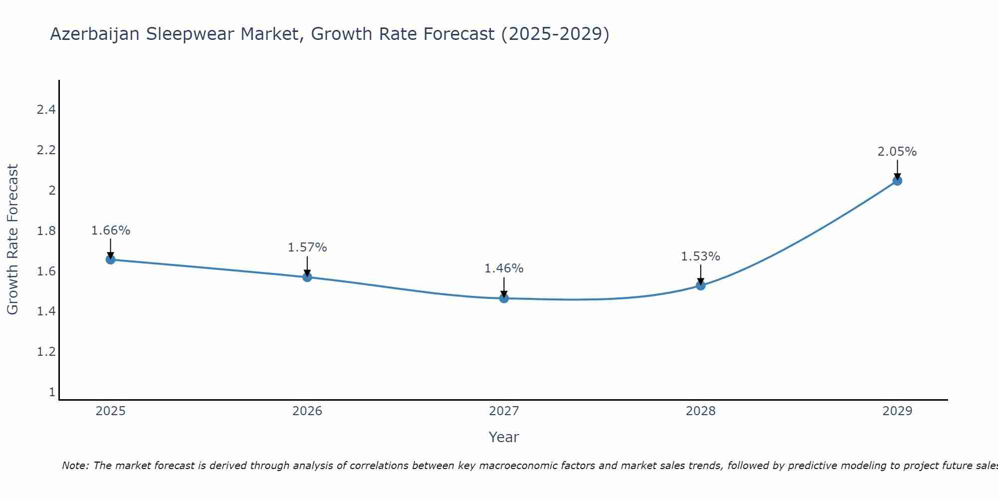 Azerbaijan Sleepwear Market Growth Rate