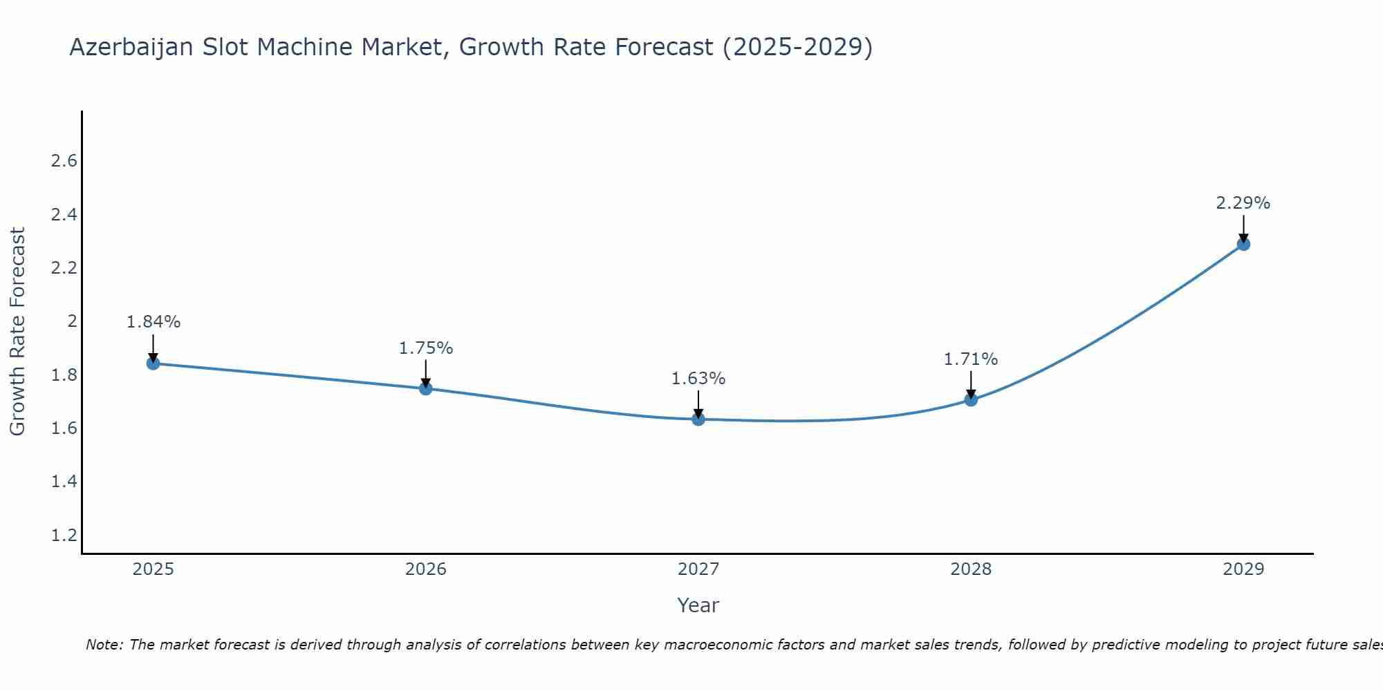 Azerbaijan Slot Machine Market Growth Rate