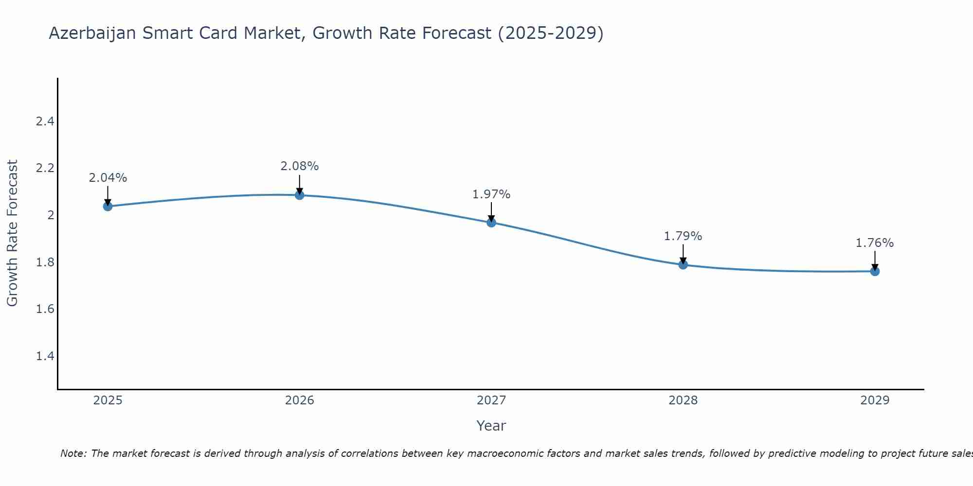 Azerbaijan Smart Card Market Growth Rate
