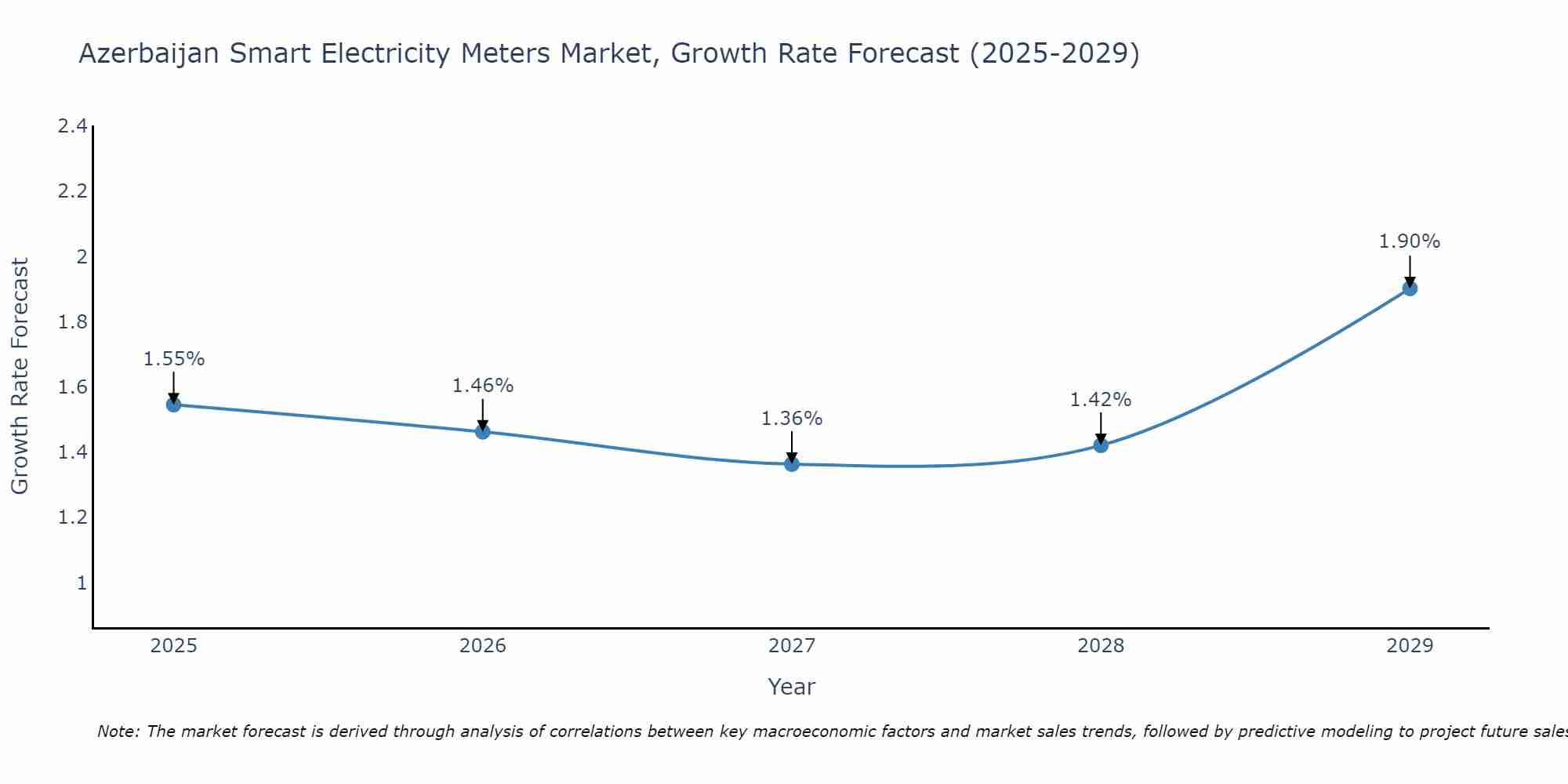 Azerbaijan Smart Electricity Meters Market Growth Rate