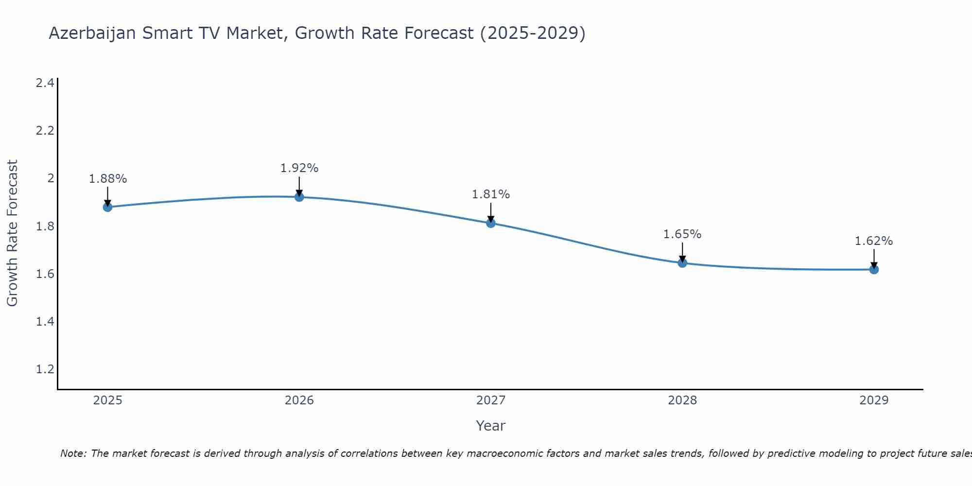 Azerbaijan Smart TV Market Size Growth Rate