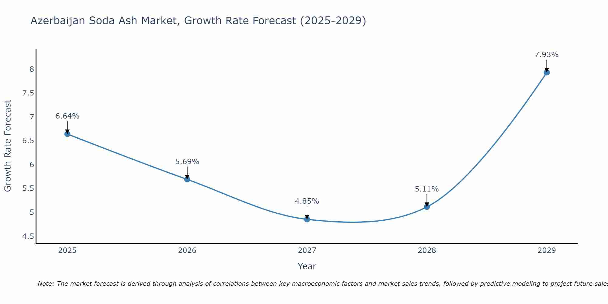 Azerbaijan Soda Ash Market Growth Rate