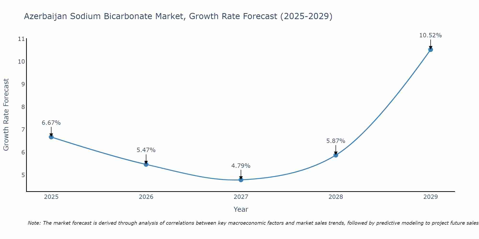 Azerbaijan Sodium Bicarbonate Market Growth Rate