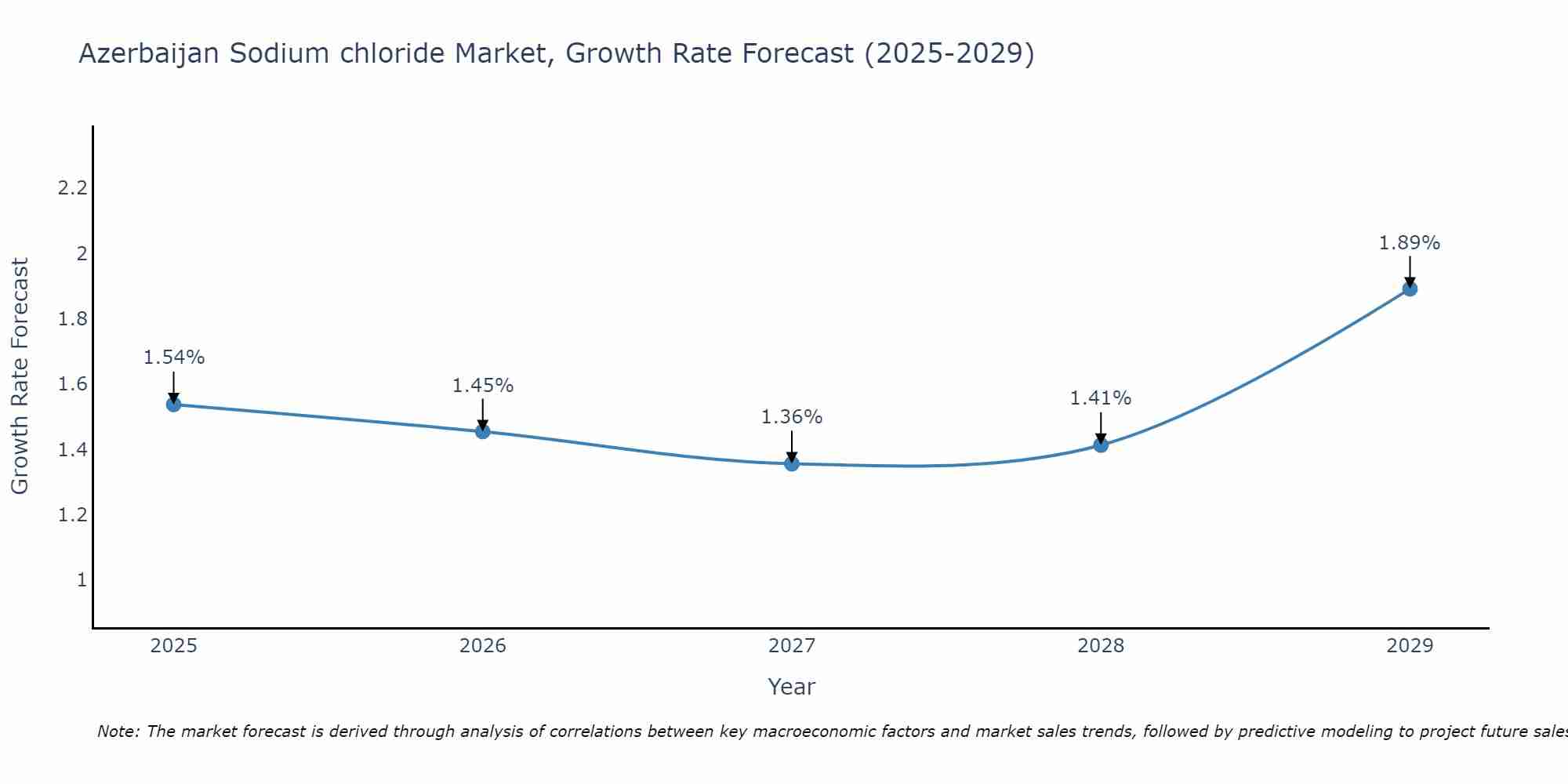 Azerbaijan Sodium chloride Market Size Growth Rate