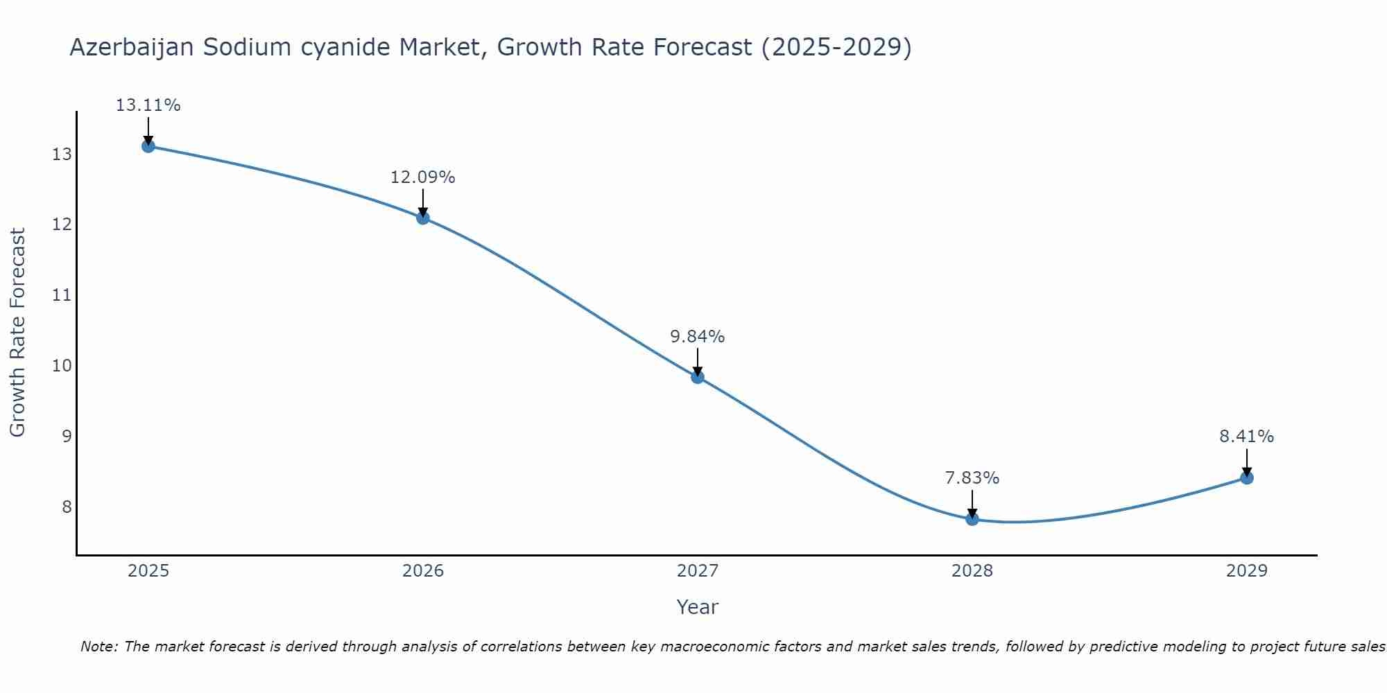 Azerbaijan Sodium cyanide Market Growth Rate