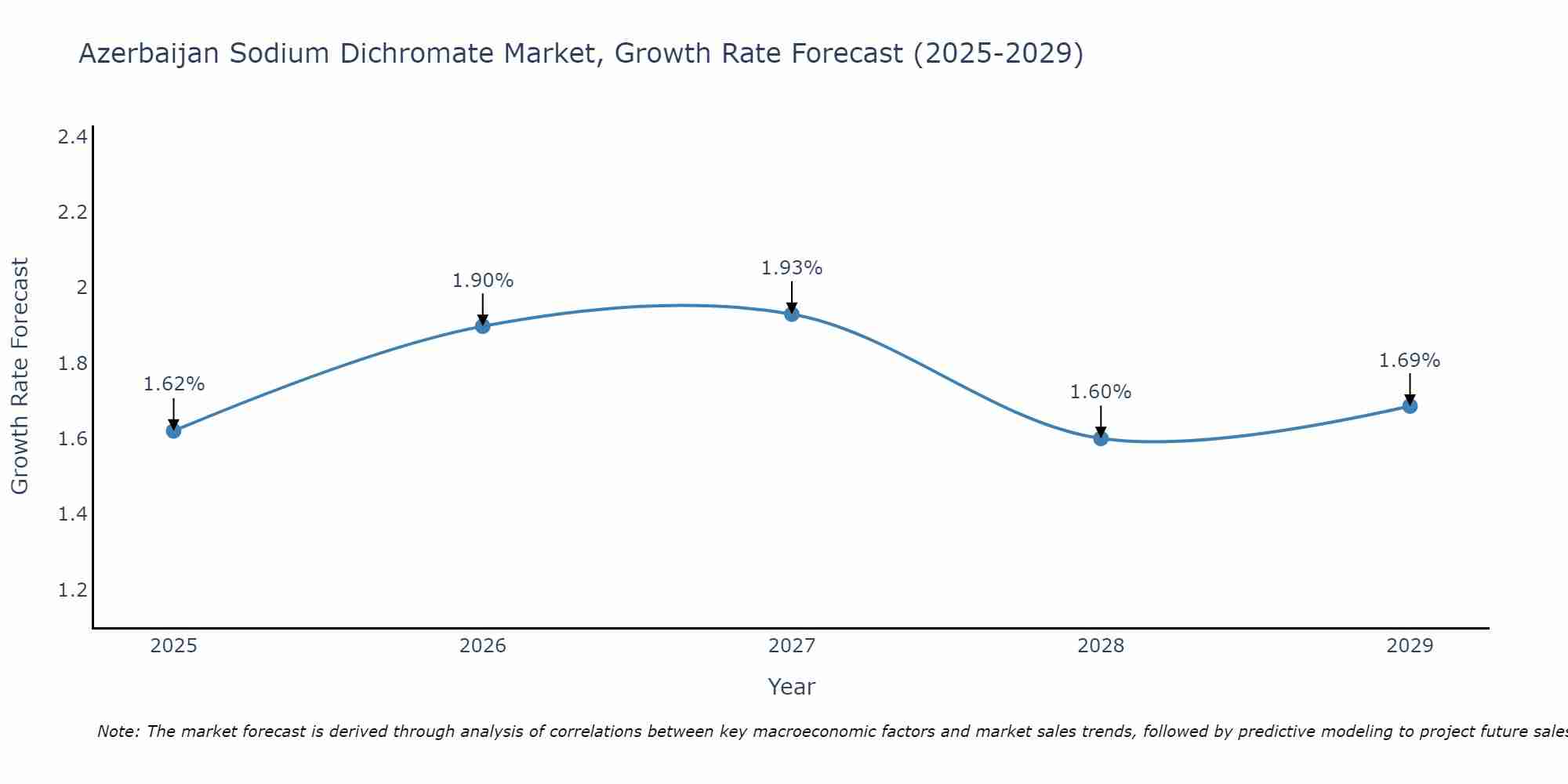 Azerbaijan Sodium Dichromate Market Growth Rate