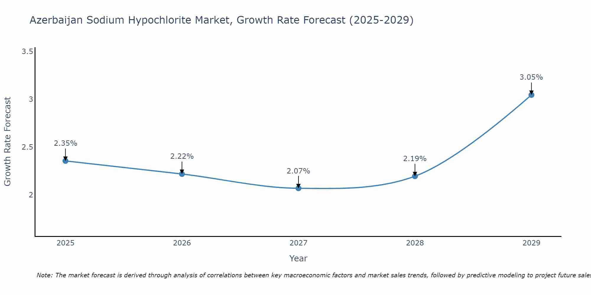 Azerbaijan Sodium Hypochlorite Market Growth Rate