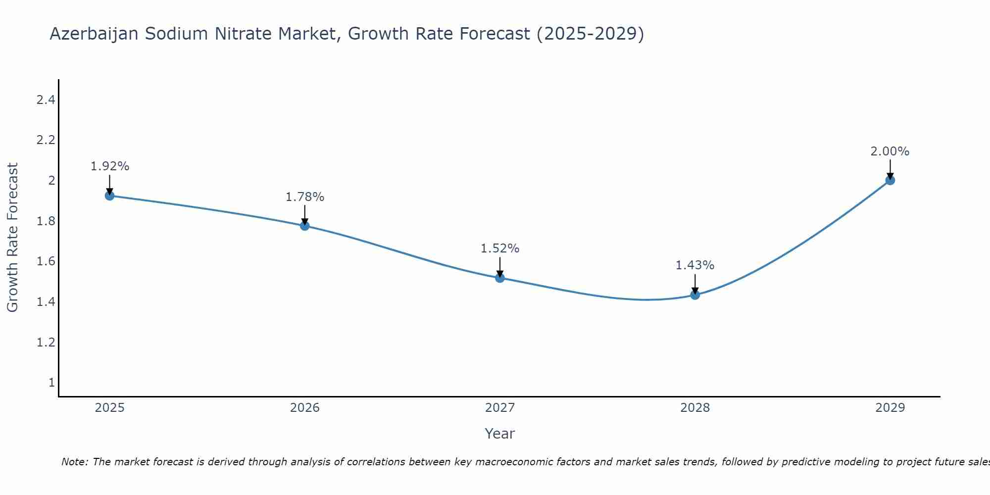 Azerbaijan Sodium Nitrate Market Growth Rate