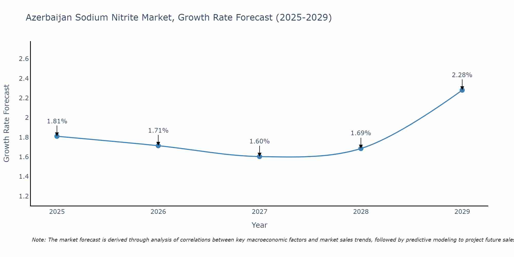 Azerbaijan Sodium Nitrite Market Growth Rate