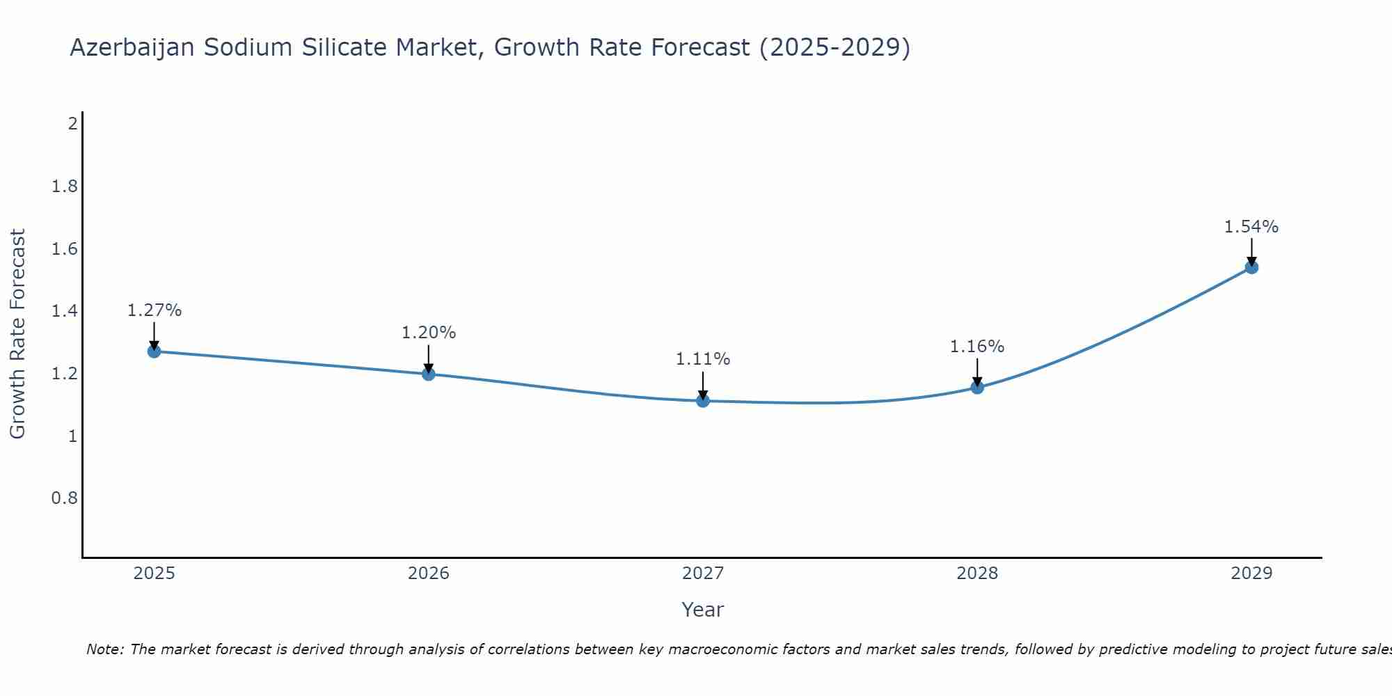 Azerbaijan Sodium Silicate Market Growth Rate