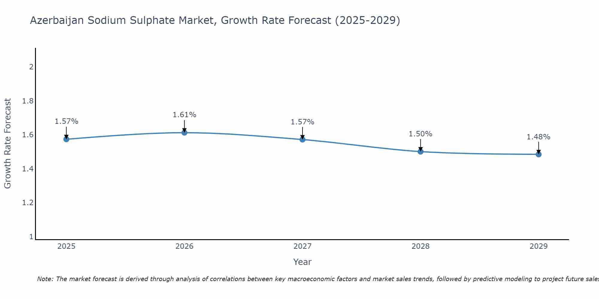 Azerbaijan Sodium Sulphate Market Growth Rate