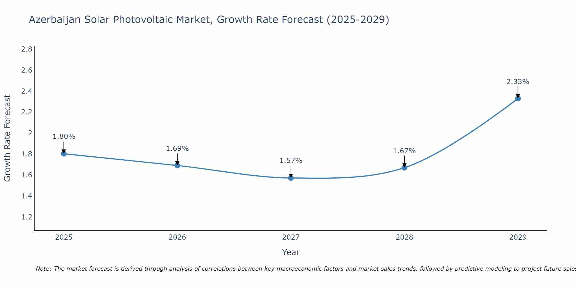 Azerbaijan Solar Photovoltaic Market Growth Rate