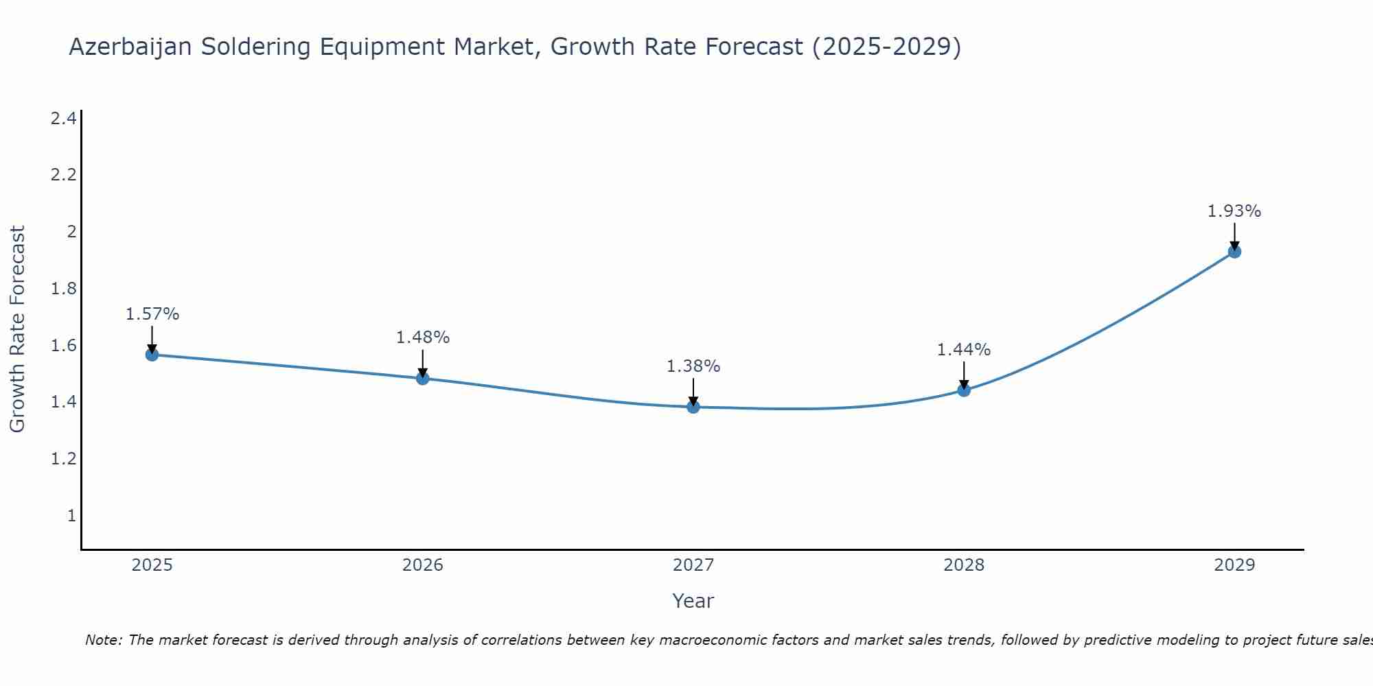 Azerbaijan Soldering Equipment Market Growth Rate