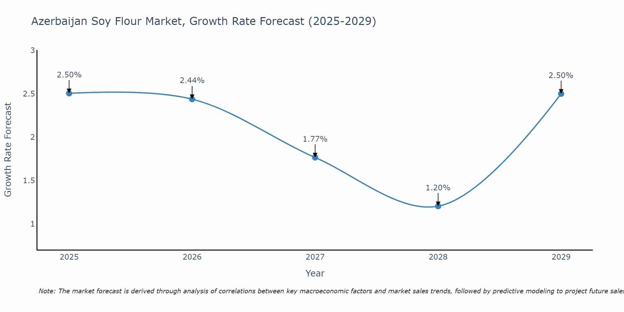 Azerbaijan Soy Flour Market Growth Rate