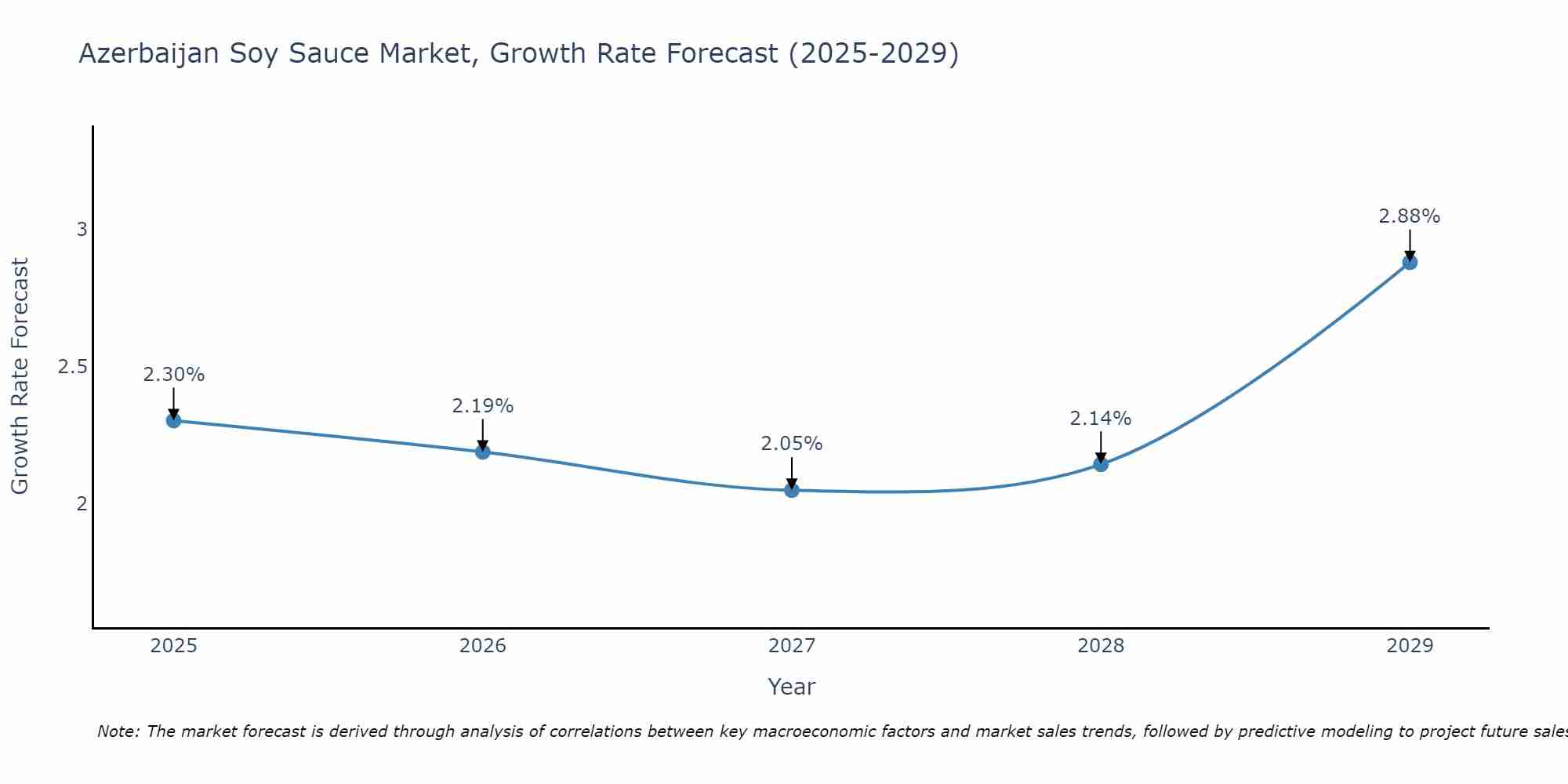 Azerbaijan Soy Sauce Market Growth Rate
