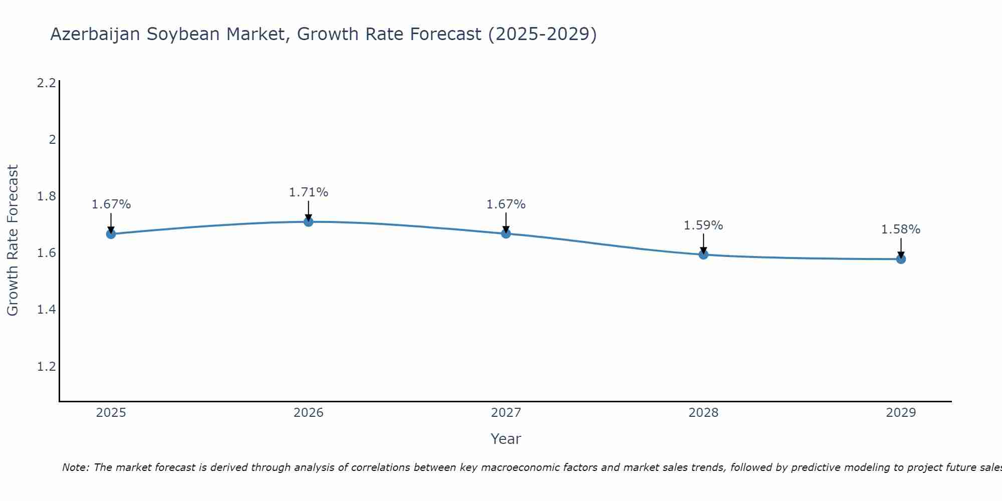 Azerbaijan Soybean Market Growth Rate