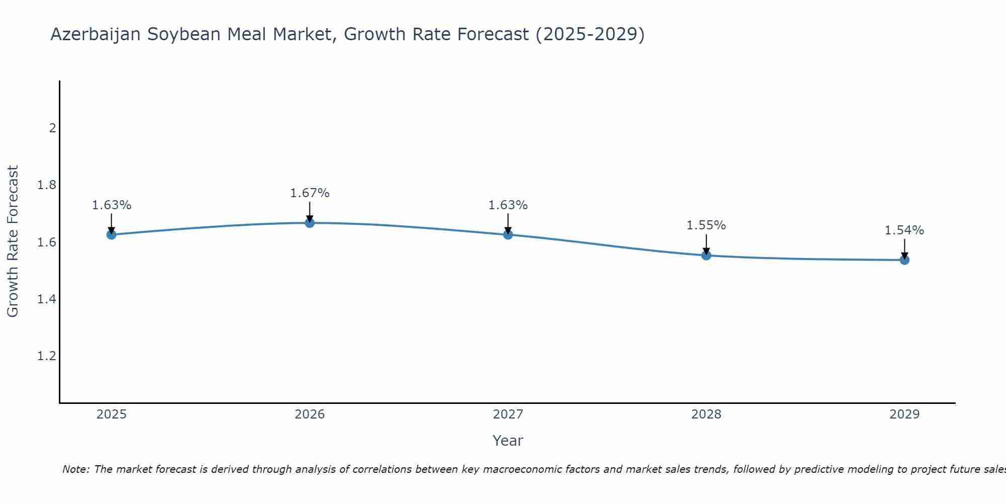 Azerbaijan Soybean Meal Market Growth Rate