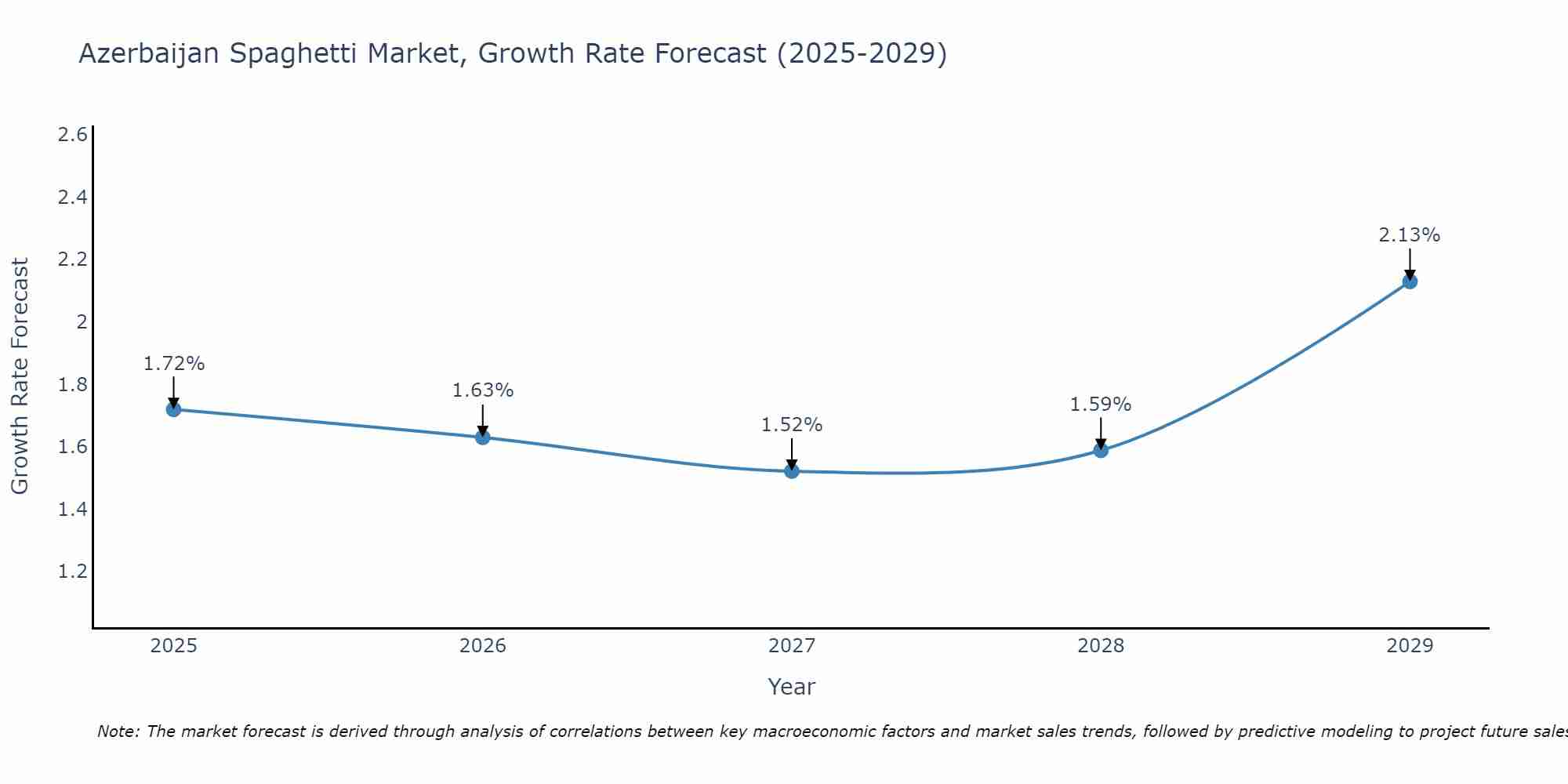 Azerbaijan Spaghetti Market Growth Rate