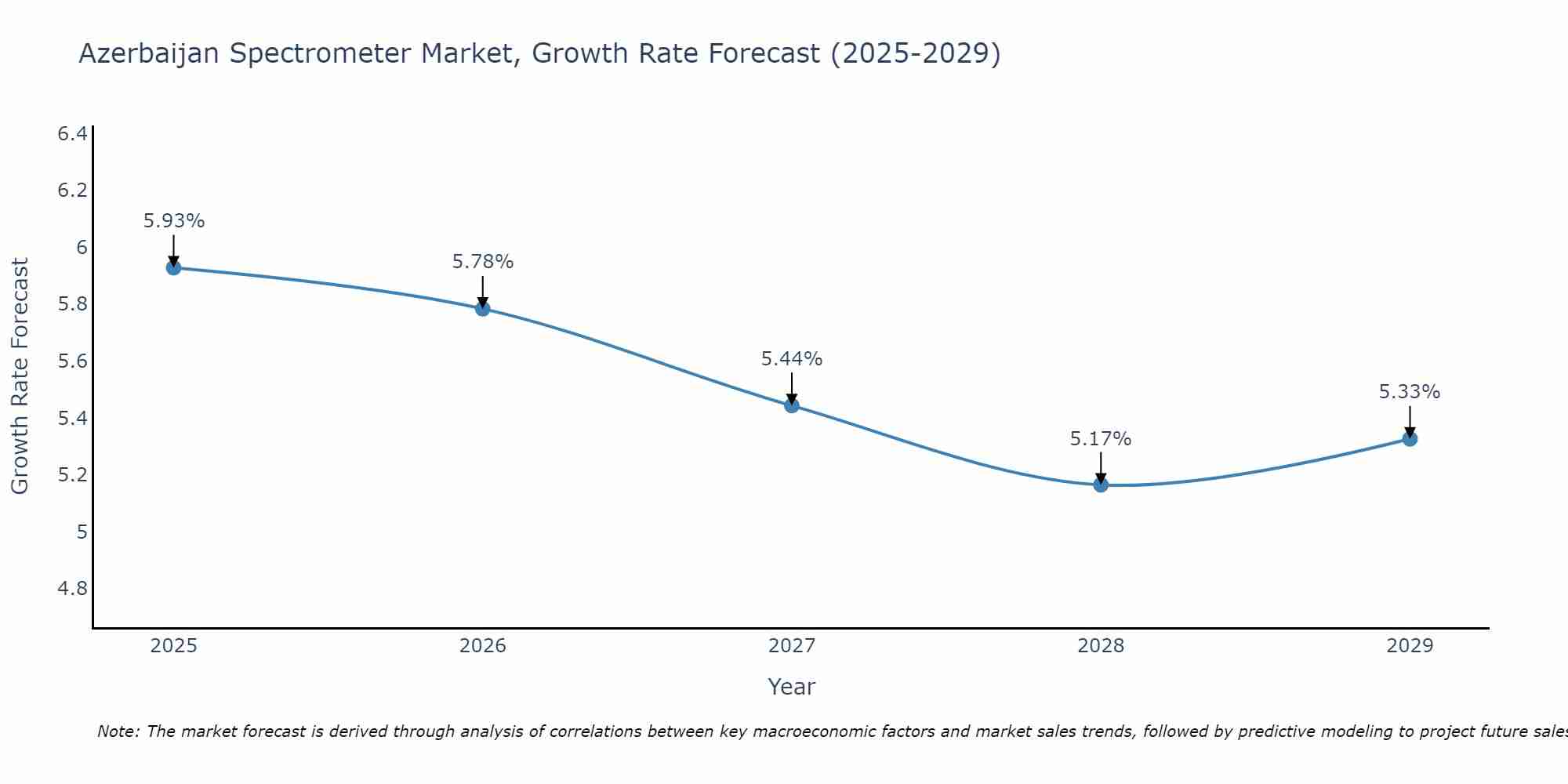 Azerbaijan Spectrometer Market Size Growth Rate