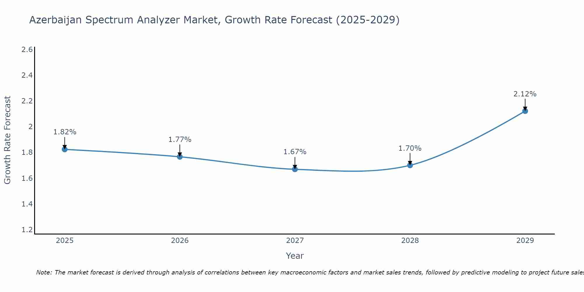 Azerbaijan Spectrum Analyzer Market Growth Rate