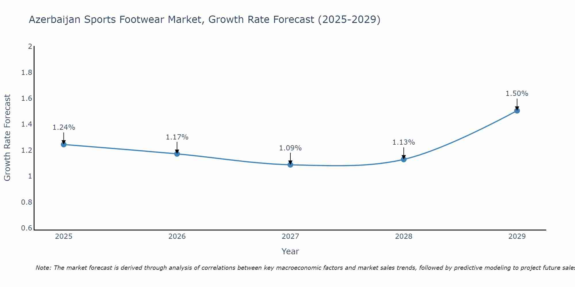 Azerbaijan Sports Footwear Market Growth Rate